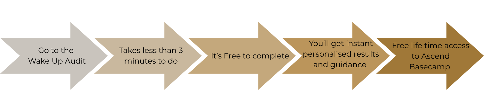 Steps required to complete the Wake Up Audit